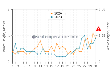 Waves height in Dutch Harbor in August