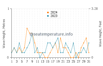 Waves height in East Setauket in August