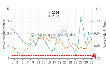 Altezza delle onde Isola di Pasqua ad agosto
