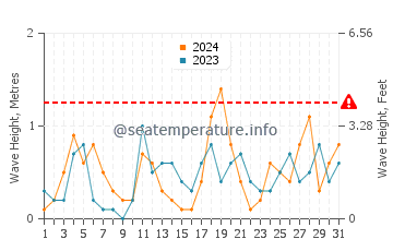 Altezza delle onde Eastmain ad agosto