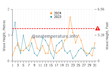 Waves height in Eastoke in August