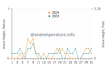Waves height in Eatons Neck in August