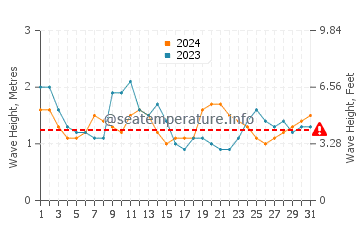 Waves height in Ebute Ikorodu in August