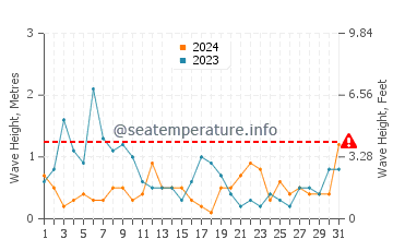 Altezza delle onde Eccles on Sea ad agosto