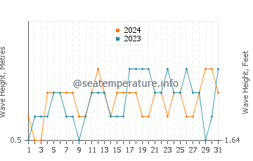 Altura das ondas Pedernales em agosto