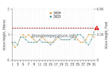 Waves height in Puerto Rico in August