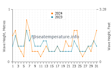 Waves height in Edd in August