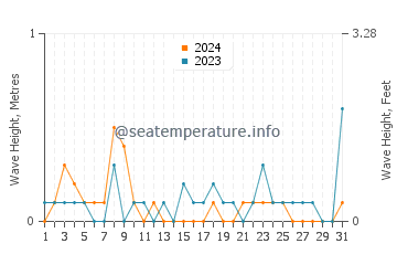 Waves height in Edenton in August