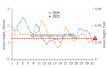 Altura de las olas en Éfaté en agosto