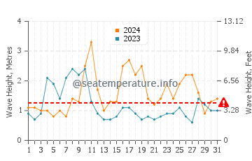 Wellenhöhe in Eide im August