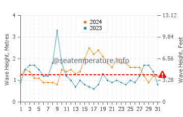 Altezza delle onde Eidi ad agosto