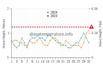 Altezza delle onde En Gedi ad agosto
