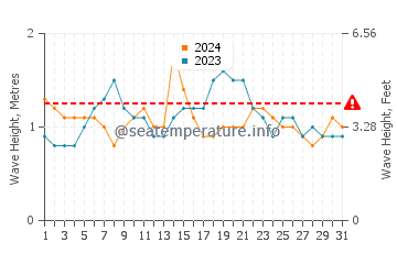 Altezza delle onde El Barco ad agosto
