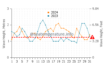 Waves height in El Caleton in August