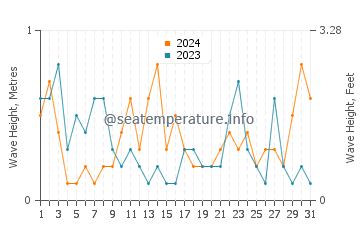 Waves height in El Dedo in August