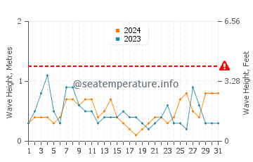 Waves height in El Gorguel in August