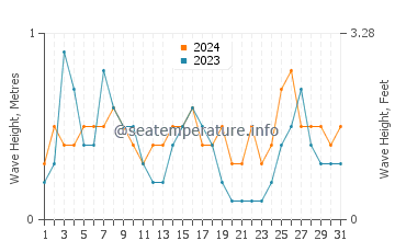 Waves height in El Grao de Castellon in August