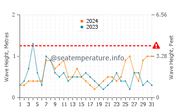 Waves height in El Mojon in August
