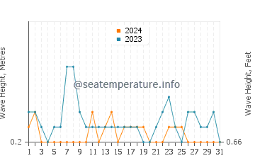 Waves height in El Portil in August