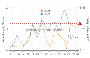 Waves height in El Quseir in August