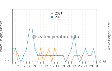 Waves height in El Rompido in August
