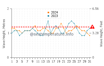 Altezza delle onde El Zonte ad agosto
