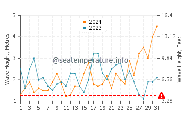 Waves height in Elliston in August