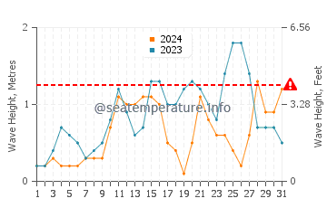 Waves height in Elphinstone Reef in August