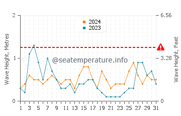 Waves height in Els Poblets in August