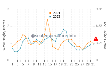 Altezza delle onde Emajagua ad agosto