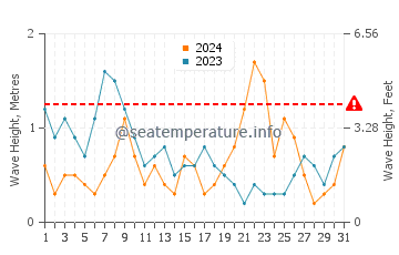 Waves height in Enkhuizen in August