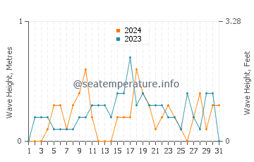 Waves height in Ephraim in August