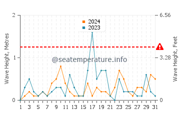Waves height in Epoufette in August