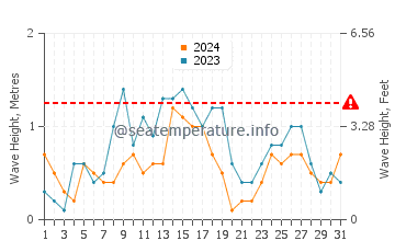 Waves height in Eregli in August