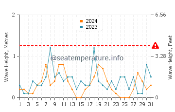 Waves height in Erie in August