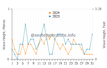 Waves height in Erikli in August