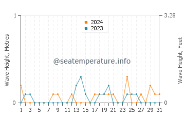 Waves height in Erlands Point Kitsap Lake in August