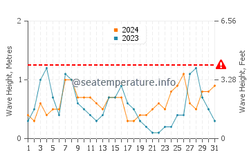 Waves height in Es Calo in August