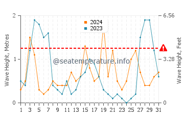 Waves height in Es Grau in August