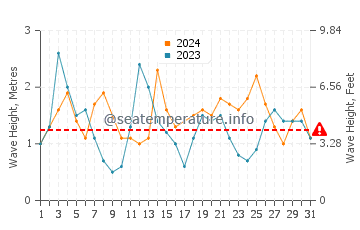 Waves height in Esmoriz in August