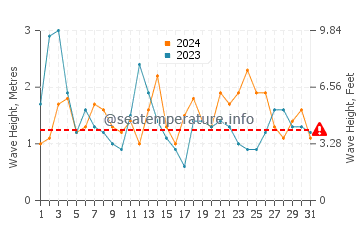 Waves height in Espasante in August