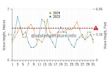 Waves height in Esposende in August