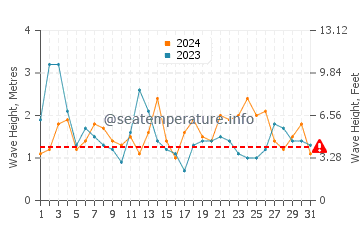 Waves height in Estaca de Bares in August