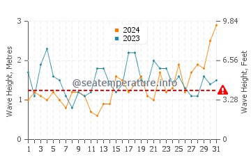 Waves height in Eucla in August