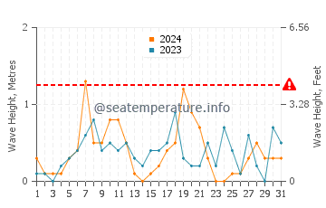 Waves height in Euclid in August