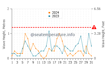 Waves height in Evanston in August