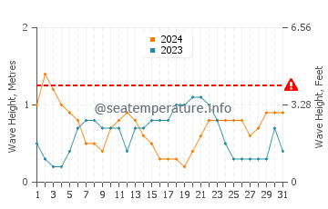 Waves height in Exuma in August