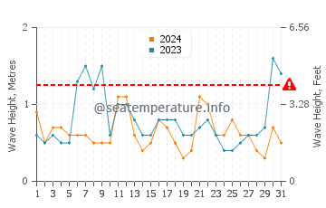 Altezza delle onde Phalasarna ad agosto