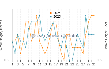 Waves height in Fanes in August