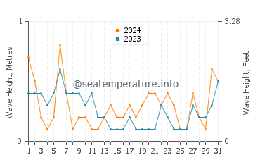 Waves height in Farasan Islands in August